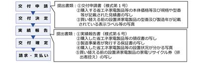 申請の流れ