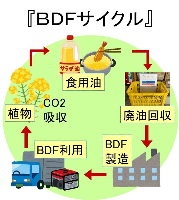 BDFサイクル
