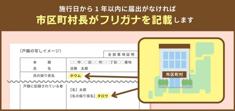 市区町村が振り仮名を記載