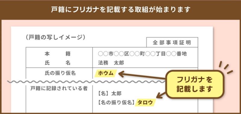 戸籍にフリガナを記載する取組が始まります（JPEG）