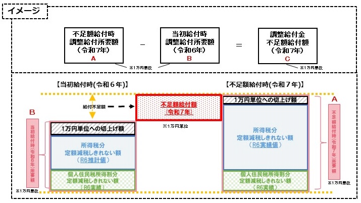 【全体向け】不足額給付ポスター