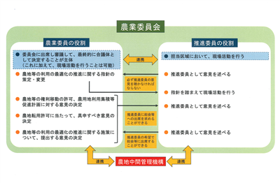 農業委員会委員の役割