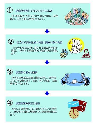 統計調査の仕事を解説するイラストつきの図