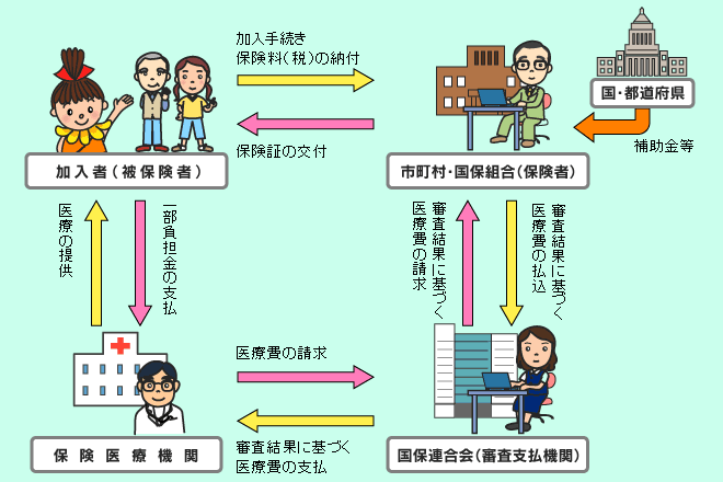 国保の仕組みに関する図