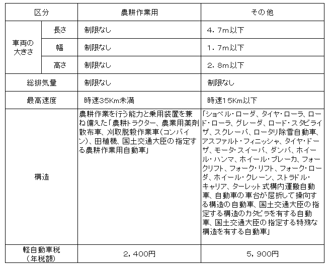 (表組)軽自動車税の対象となる小型特殊自動車（農耕作業用・その他）