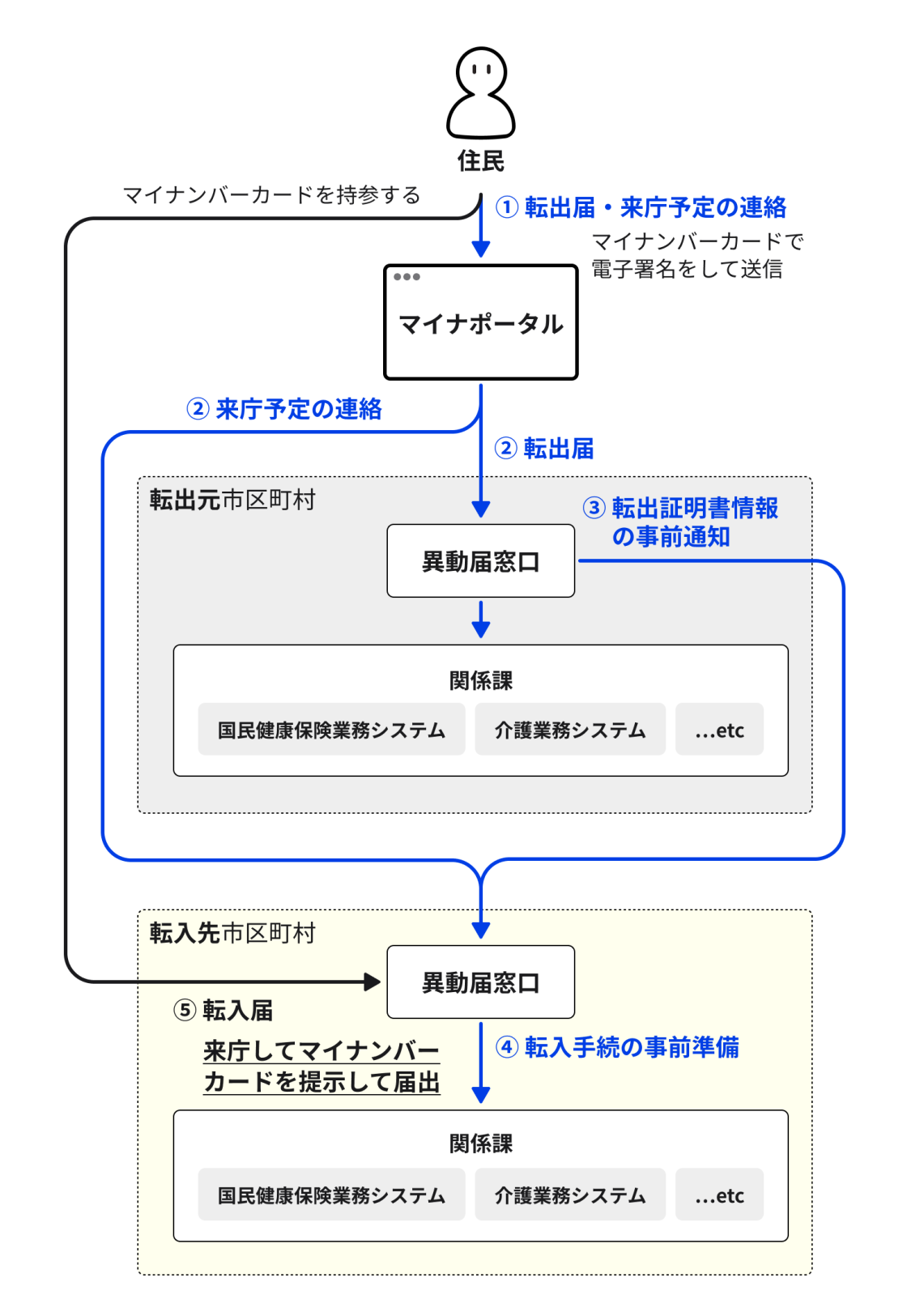引越しワンストップサービスの流れ